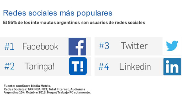 Taringa!, La Segunda Red Social Más Visitada En Argentina