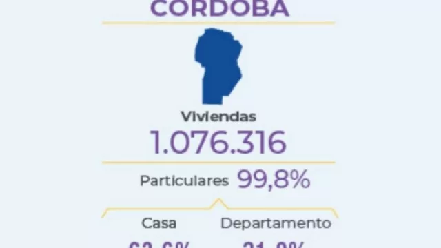 La provincia de Córdoba tiene 1.076.316 viviendas (64% casas y 32% departamentos): son el 7,2% del total país