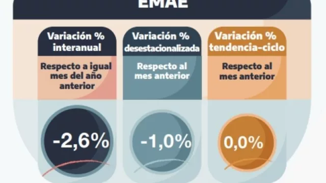 El Indec sigue dando malas noticias: la economía está en punto muerto y las impo crecen al doble que las expo