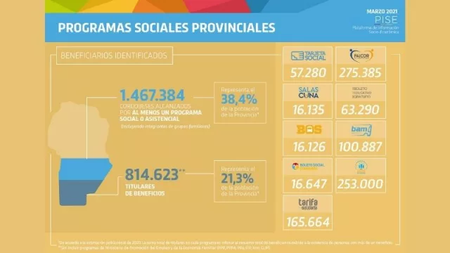 En el Gran Córdoba, estas iniciativas permitieron que 38 mil personas superaran la situación de indigencia.