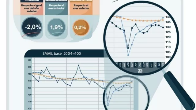 El PBI siguió cayendo en enero (-2,0%) sobre el año anterior, pero se recuperó (1,9%) sobre diciembre