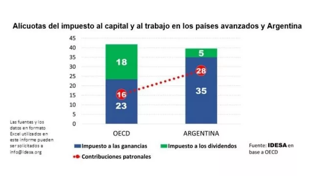 Impuesto a las Ganancias de las empresas a 40% no está mal (sí Contribuciones Patronales a 28%, dice Idesa)