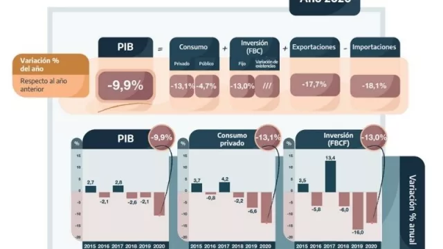 El PIB siguió cayendo (-4,3%) en el cuarto trimestre y acumuló -9,9% en 2020 (la buena: crece 4,5% sobre el 3T)