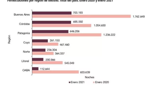 En enero, Córdoba (53%) tuvo la mejor ocupación hotelera del país (promedio país de 35% y CABA 14%)