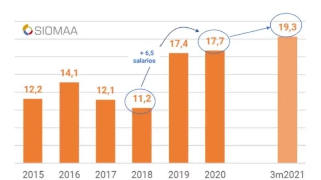 Los autos corren más rápido que los sueldos: hacen falta 19,3 salarios para comprar un 0Km de entrada de gama