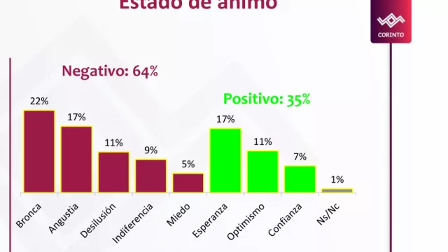 Cunde la desazón entre los cordobeses: 64% con estado de ánimo negativo (bronca, angustia, desilusión, miedo)