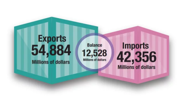 Estos son nuestros 10 principales socios comerciales (explican casi 60% del comercio internacional, pero solo el 5% del superávit)
