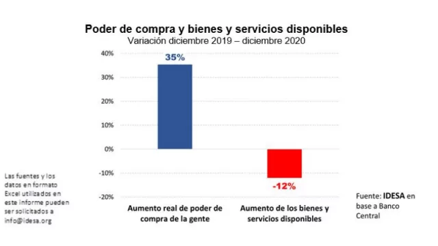 La cantidad de dinero aumentó 35% por encima de la inflación, dice Idesa (¿a un IPC del +50% este 2021?)
