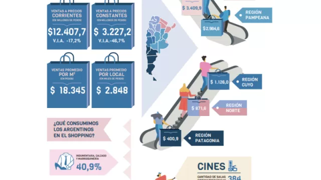 Las ventas en los shoppings siguen un 47% debajo de la prepandemia (en el interior -37%)