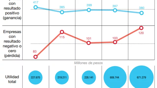 Las 500 empresas más grandes de Argentina ya dan pena: 24% tuvo pérdidas en 2019 y se desgrana su patrimonio neto