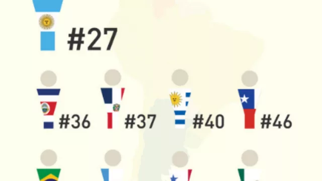 Argentina lidera el ranking latinoamericano 2020 en nivel de inglés (Córdoba con muy buen puntaje)