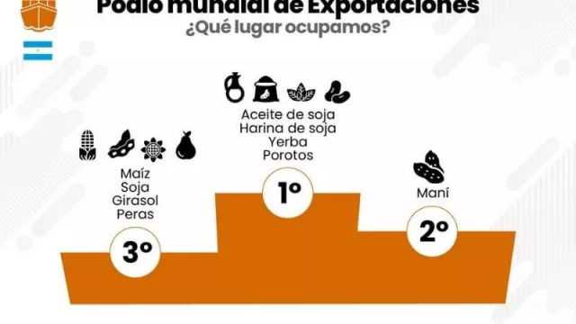 El top five de los productos con los que Argentina encabeza un podio mundial de exportaciones (según FADA)