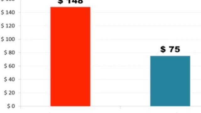 ¿Y si empezáramos a decir “bajó el peso” en vez de “subió el dólar”? (hay $ 148 por cada US$ 1 del BCRA)