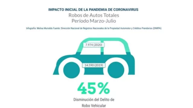 Una buena: el robo de autos entre marzo y julio cayó un 45% en el país (el 7% se produce en Córdoba)