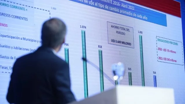 La “rentabilidad” que Schiaretti (en sus 6 años y poco) generó en las cuentas de Córdoba: US$ 5.449 millones.