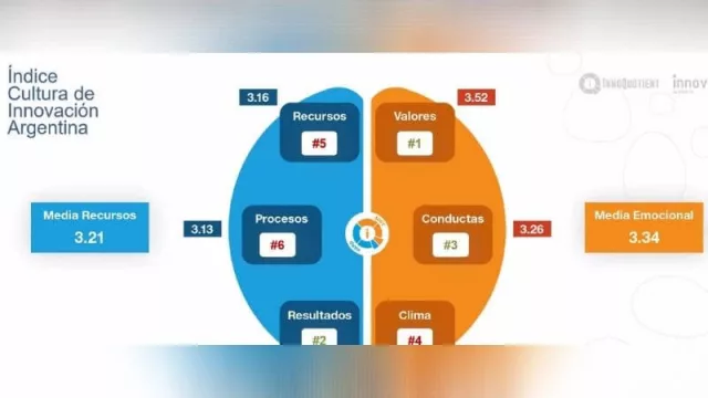 Las dos principales categorías que componen al ICI, sus subcategorías, y los resultados obtenidos por el promedio de las empresas argentinas relevadas en cada una de ellas.