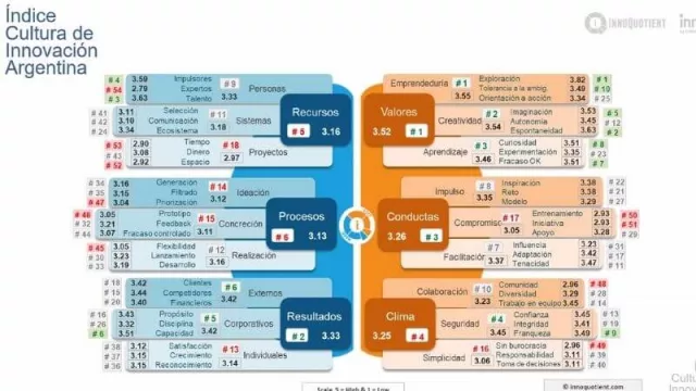 Los 54 aspectos relevados por el ICI y los resultados obtenidos por el promedio de las empresas argentinas.