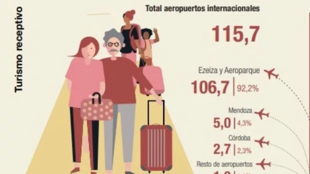 Aunque estamos regalados (en dólares o euros), la balanza turística sube su rojo: cada 2 que entran salen 3