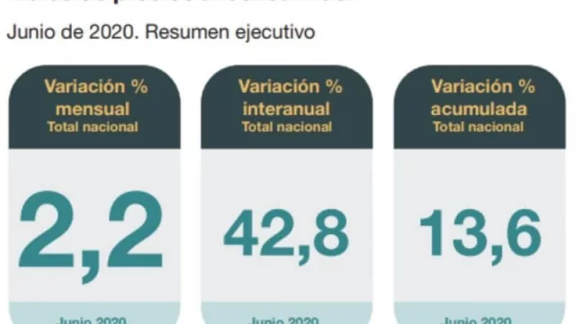 Epa, pepa: la inflación de junio pegó un salto: 2,2% (13,6% en el semestre y 42,8% en los últimos 12 meses)