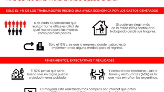 Lo que la pandemia nos dejó: 70% trabajaría entre uno y todos los días desde su casa (informe Adecco)