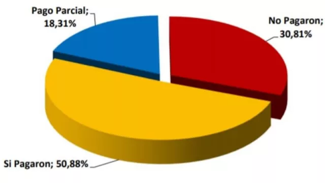 ¿Usted pagó el alquiler este mes? El 31% de los inquilinos de unidades comerciales no lo hizo 