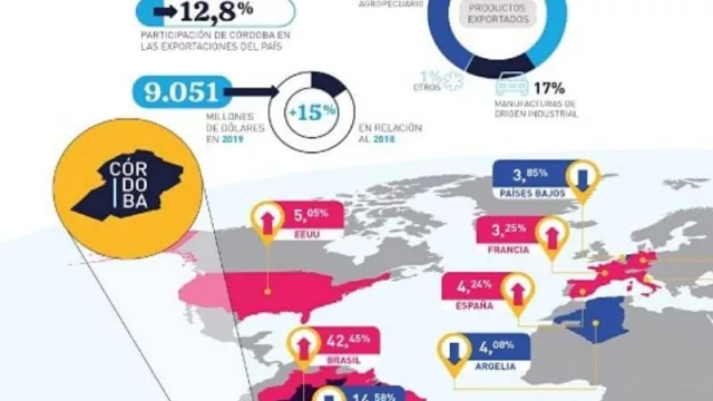 Efecto COVID: más del 70% de las empresas cordobesas disminuyeron sus exportaciones y el 30% perdió mercados (informe ProCórdoba)