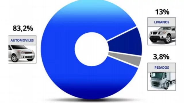 En Córdoba hay 1.430.000 vehículos "vivos" (el 10% del total del parque automotor del país)