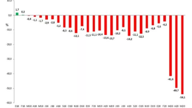 Las ventas minoristas cayeron 54% en abril en Córdoba (72% de transacciones vía medios electrónicos)
