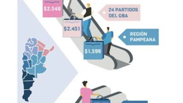Las ventas en súper crecieron 11% en términos reales en marzo (los mayoristas el 21%)... y todavía falta contar abril