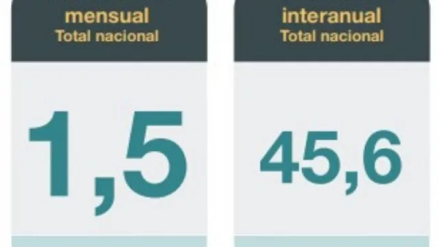 Dicho y hecho: la inflación de abril dio "baja" (1,5%), con bienes subiendo 2,3% y servicios bajando -0,2%