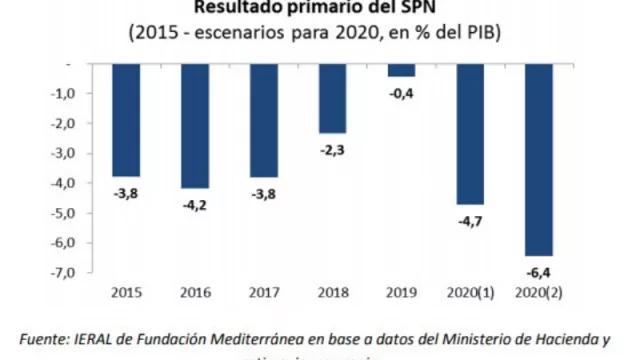 ¡Azuquita! El IERAL imagina emisión de dinero por $ 1.780.000.000.000 para 2020 (6,4% de déficit primario)
