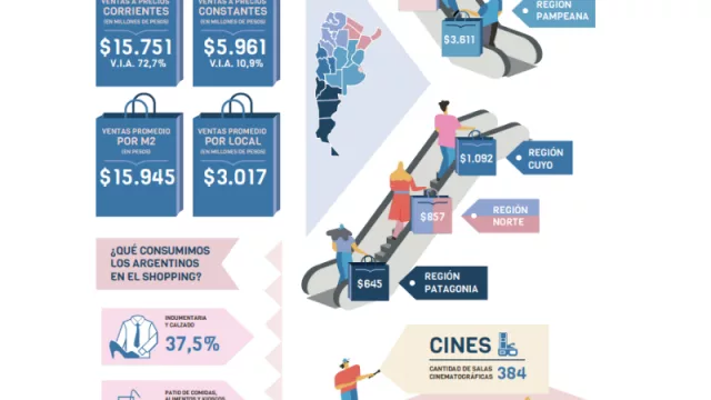 ¡Que lo tiró! Los shoppings y centros de compras habían empezado a remontar en febrero: +11% de ventas a precios constantes