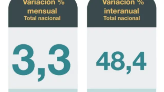 Números de marzo: IPC del 3,3% y una variación interanual del 48,4% (los mayores aumentos en educación y comunicaciones)