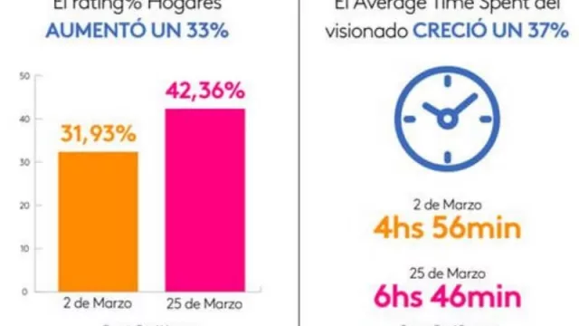 La TV suma más de 100.000 personas a su audiencia en Córdoba, Rosario y Mendoza (datos de Kantar / Ibope Media)
