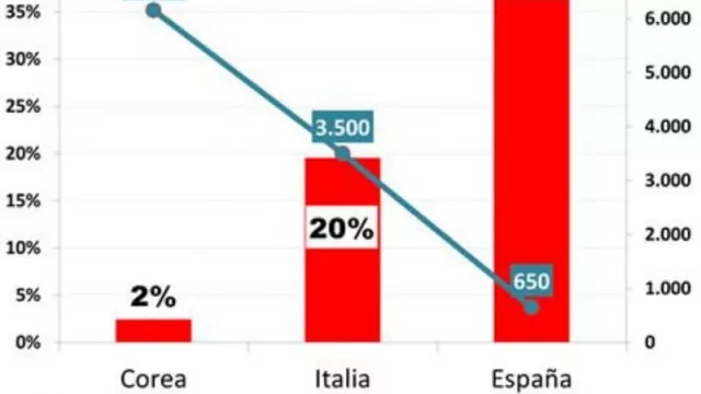 Multiplicando los test se podrá flexibilizar el confinamiento (estamos haciendo las cosas “a lo bruto”)