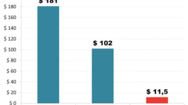 Las cosas como son: cuando se jubila, un juez nos cuesta al mes como 9 “planeros” juntos (y ni hablar de un diplomático)