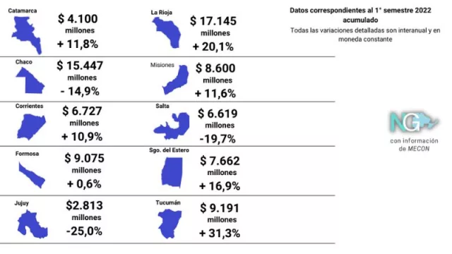 La Rioja y Tucumán son las más beneficiadas en el reparto discrecional de recursos nacionales (Jujuy, Salta y Corrientes en los últimos lugares) 