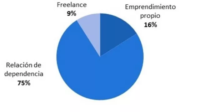 "A mí, que me paguen un sueldo..." (75% de las personas prefiere trabajar en relación de dependencia, dice Randstad)