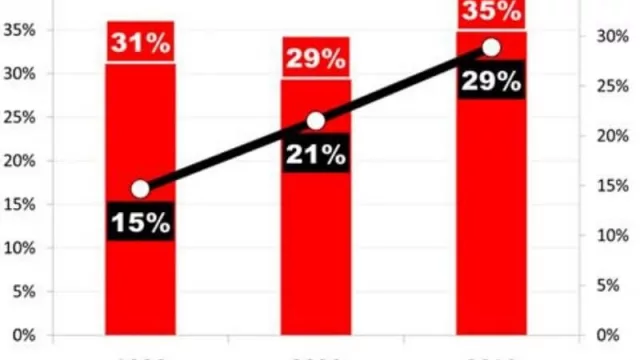 Más claro, echale agua: la política duplicó el gasto público y no bajó la pobreza (es más, creció, explica Idesa)