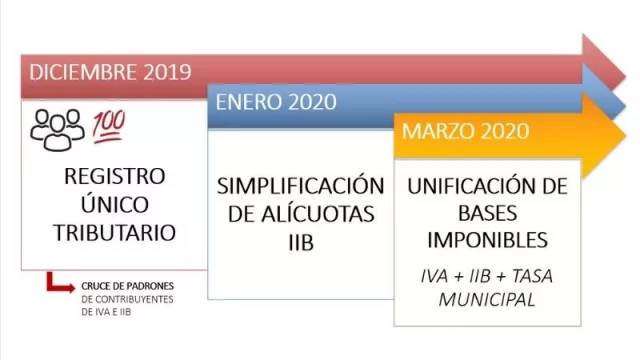 Serendipia (*): cruzando padrones con Afip, Rentas encontró (no menos de) 6.000 “nuevos” contribuyentes 