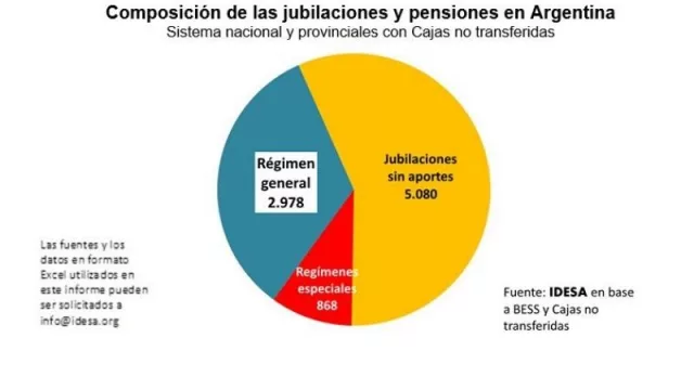 Informe Idesa: 2 de cada 3 jubilaciones fueron otorgadas con normas especiales (qué hay que hacer)