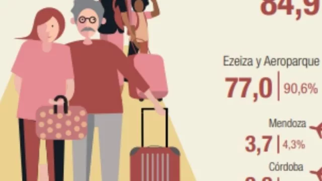 Todo por Buenos Aires: 190.000 ingresos desde el exterior por AEP y EZE (solo 4.600 por Córdoba) en enero y febrero