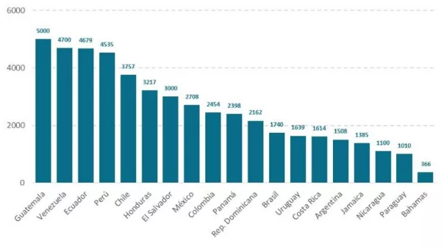 Número de trámites gestionados por el gobierno central en América Latina.