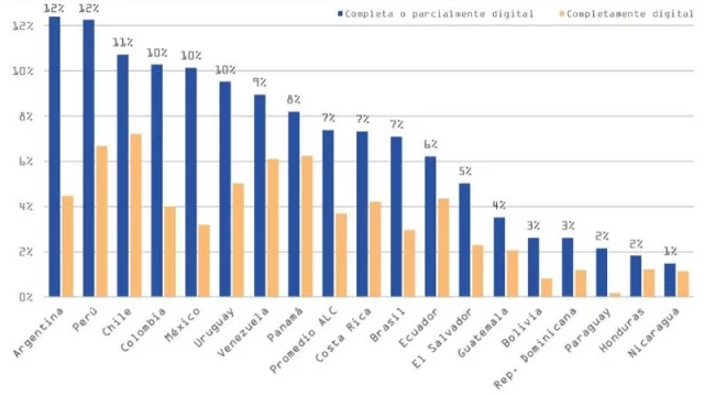 Uso de canales digitales para hacer trámites (porcentaje de personas que hizo su último trámite en línea).