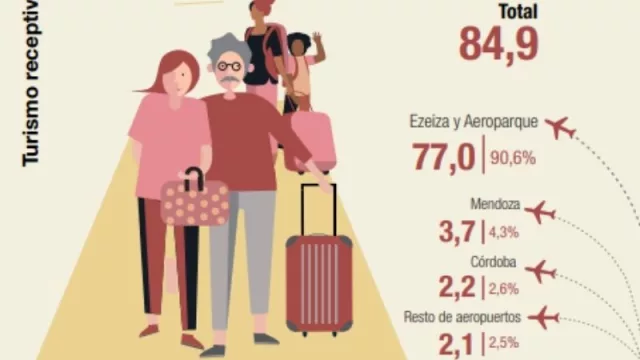 Turismo receptivo en miles de pasajeros y % sobre el total, datos febrero 2020 (fuente: Indec)