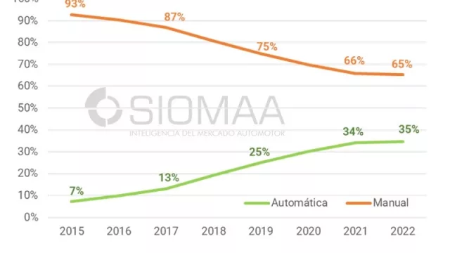 Menos “primera”, más “D”: la caja automática pasó del 7% de las ventas al 35% en solo 8 años