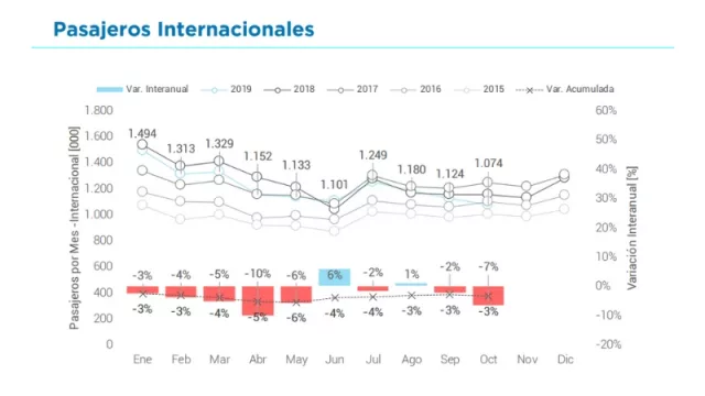 Pasajeros internacionales