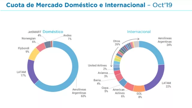 Cuota de Mercado Doméstico e Internacional - Octubre 2019