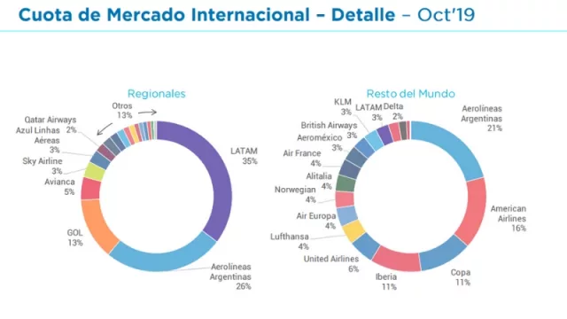 Cuota de Mercado Internacional - Detalle - Octubre 2019