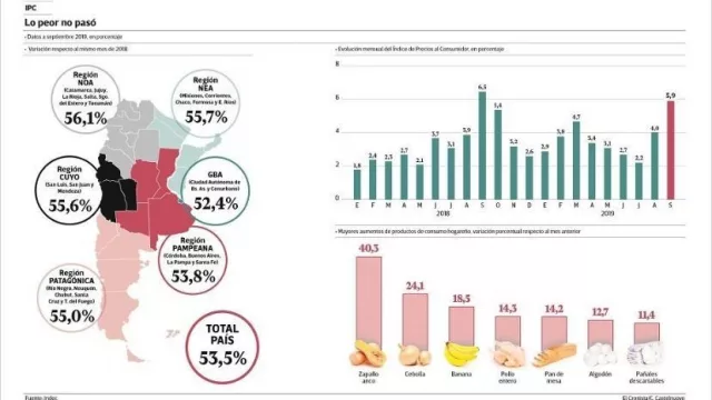 Pronostican que el IPC seguirá elevado, arriba de 3% mensual al menos hasta marzo